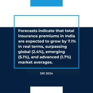 Forecasts indicate that total insurance premiums in india are expected to grow by 7.1%, surpassing global (2.4%), emerging (5.1%), and advanced (1.7%) market averages, according to SRI