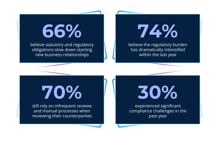 Research report image with four statistics the regulatory burden, compliance and manual processes challenges
