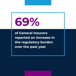 image with a statistic saying: 69% of general insurers reported an increase in the regulatory burden over the past year