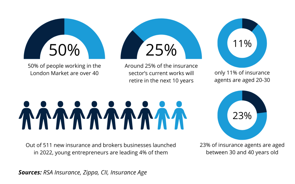 A visual of statistics and graphs about employment in insurance by age