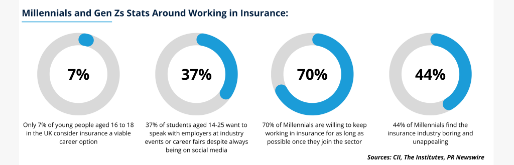 a visual with stats and graphs of millennials and GenZs working in insurance