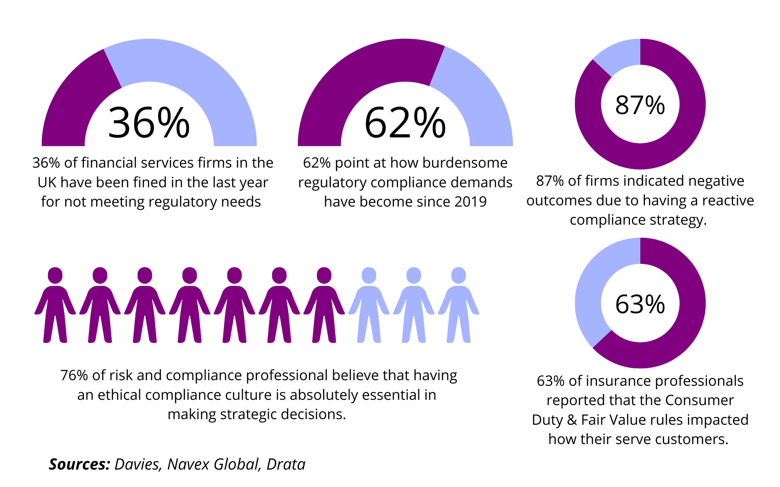 Visual of statistics and graphs around regulatory compliance in the insurance sector