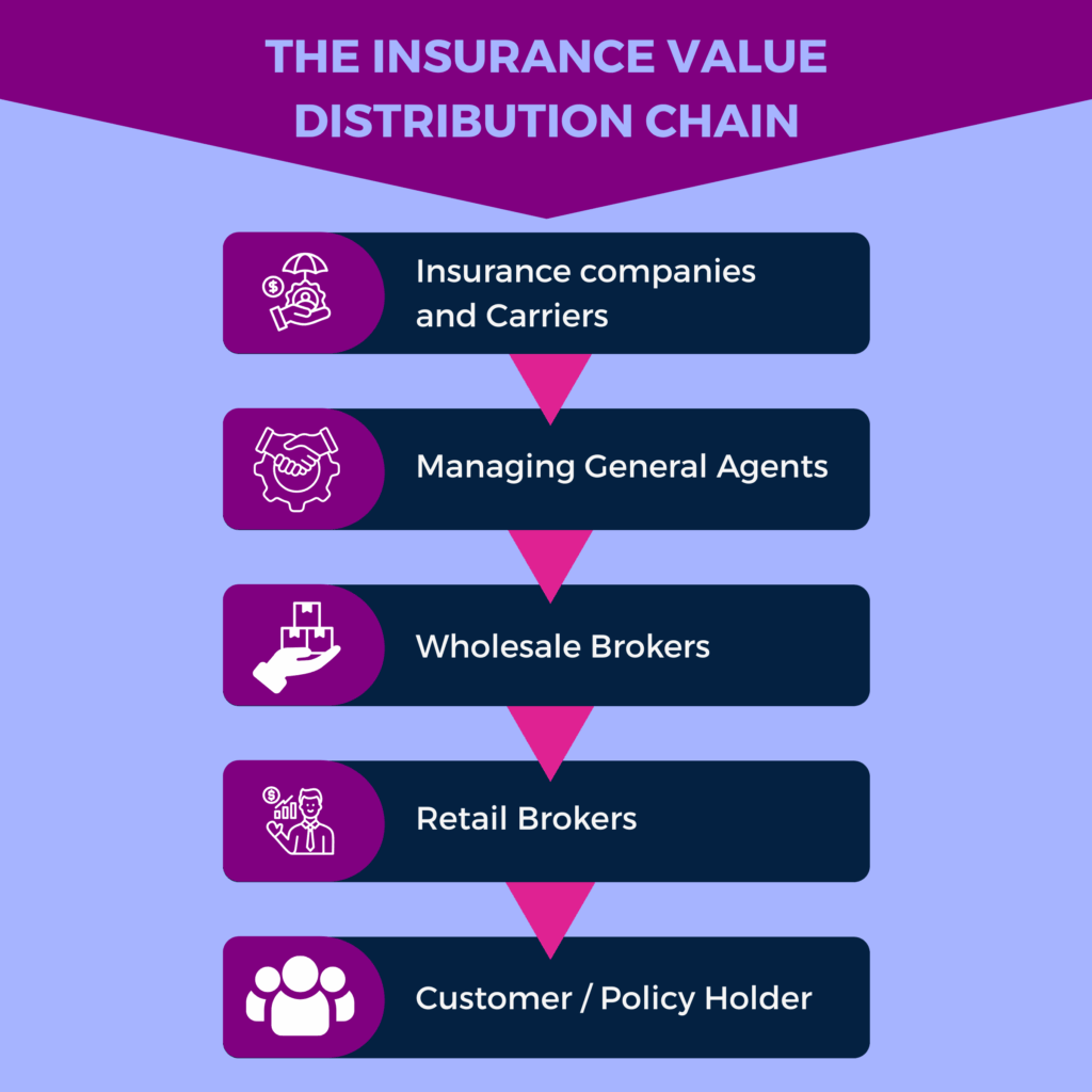 The insurance value chain