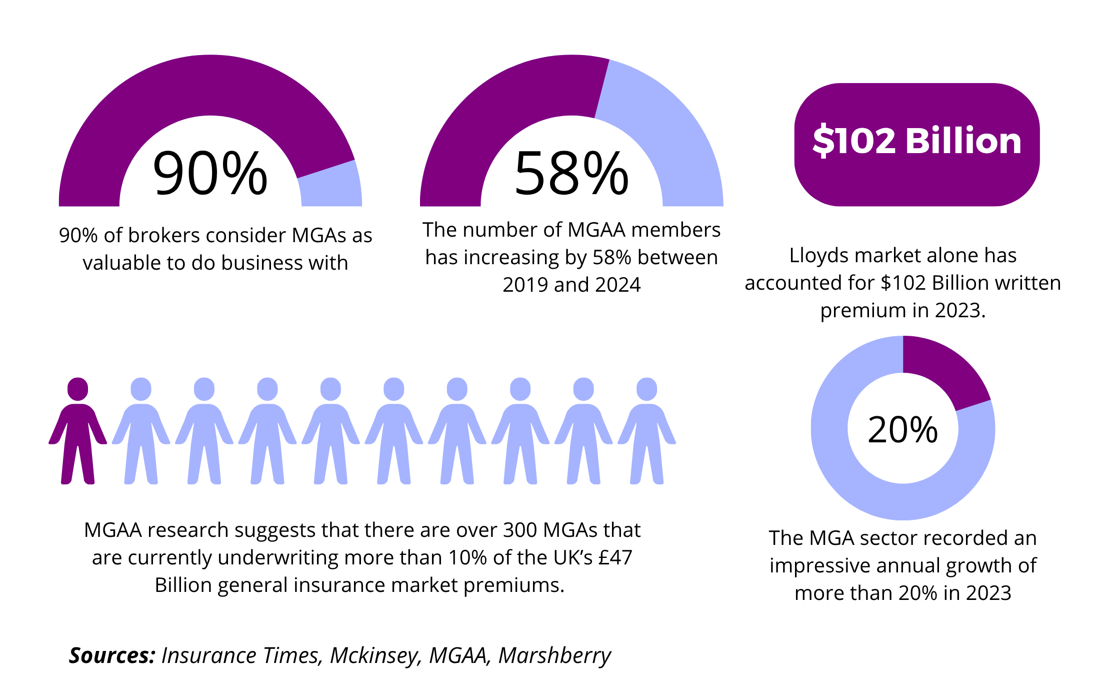 MGAs and insurance statistics and figures worldwide